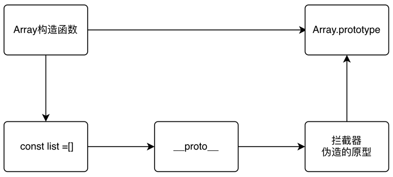 使用__proto__覆盖原型