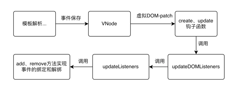 v-on指令的简单过程